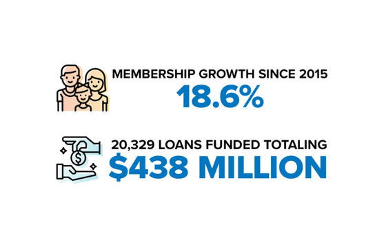 2019 SELCO Community Credit Union membership and loan growth